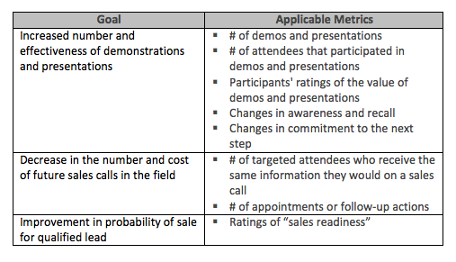 Presentations, Demonstrations and Product Showcasing Table Trade Show ROI | Exhibitus